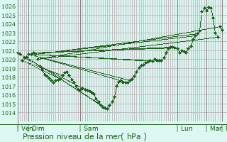 Graphe de la pression atmosphrique prvue pour Hagetmau