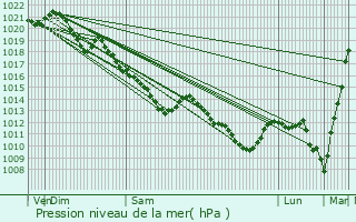 Graphe de la pression atmosphrique prvue pour Le Bellay-en-Vexin