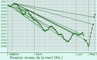 Graphe de la pression atmosphrique prvue pour Neuilly-en-Vexin