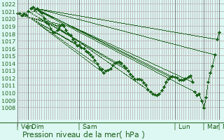 Graphe de la pression atmosphrique prvue pour Freneuse