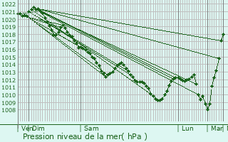 Graphe de la pression atmosphrique prvue pour Beynes