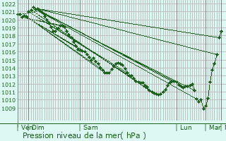 Graphe de la pression atmosphrique prvue pour Dville-ls-Rouen