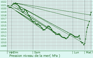 Graphe de la pression atmosphrique prvue pour Lillebonne