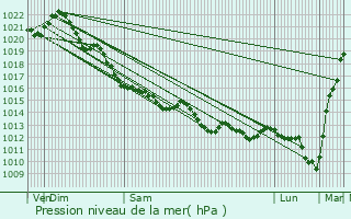 Graphe de la pression atmosphrique prvue pour Cresserons