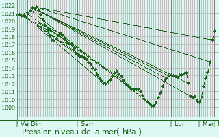 Graphe de la pression atmosphrique prvue pour Chteau-du-Loir