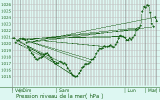 Graphe de la pression atmosphrique prvue pour Bascous