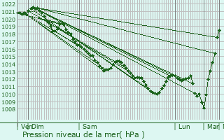 Graphe de la pression atmosphrique prvue pour cardenville-sur-Eure