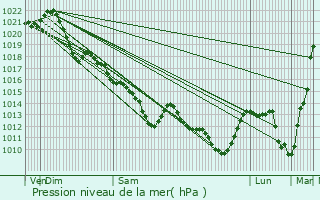 Graphe de la pression atmosphrique prvue pour La Suze-sur-Sarthe