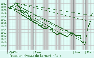 Graphe de la pression atmosphrique prvue pour Troarn