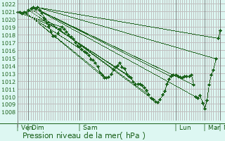 Graphe de la pression atmosphrique prvue pour Cernay