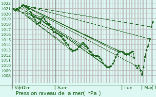 Graphe de la pression atmosphrique prvue pour Dreux