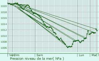 Graphe de la pression atmosphrique prvue pour Corte