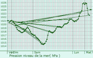 Graphe de la pression atmosphrique prvue pour Bordes