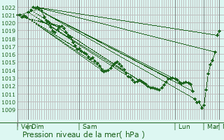 Graphe de la pression atmosphrique prvue pour Saint-Pierre-sur-Dives