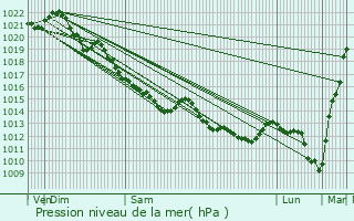 Graphe de la pression atmosphrique prvue pour Conde-sur-Ifs