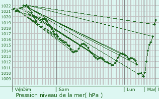 Graphe de la pression atmosphrique prvue pour Saint-Lambert