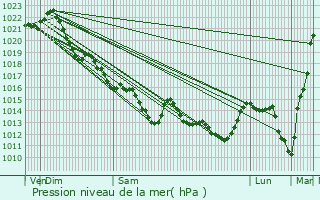 Graphe de la pression atmosphrique prvue pour Batz-sur-Mer