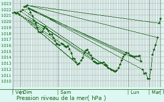 Graphe de la pression atmosphrique prvue pour Pnestin