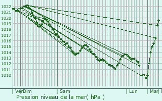 Graphe de la pression atmosphrique prvue pour Saint-Germain-du-Crioult