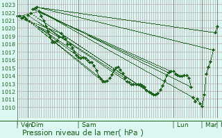 Graphe de la pression atmosphrique prvue pour Redon