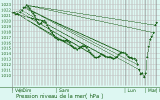 Graphe de la pression atmosphrique prvue pour Plour-sur-Rance