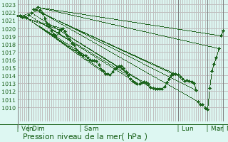 Graphe de la pression atmosphrique prvue pour Montreuil-sur-Ille