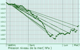 Graphe de la pression atmosphrique prvue pour Le Lauzet-Ubaye