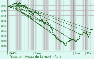 Graphe de la pression atmosphrique prvue pour Chamonix-Mont-Blanc