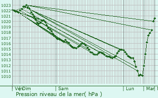 Graphe de la pression atmosphrique prvue pour Pldran