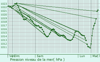 Graphe de la pression atmosphrique prvue pour Quimperl