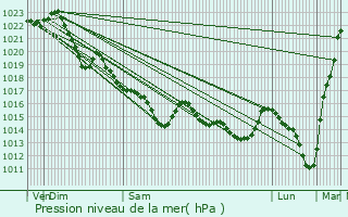 Graphe de la pression atmosphrique prvue pour Concarneau