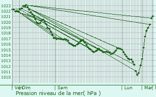 Graphe de la pression atmosphrique prvue pour Trmel