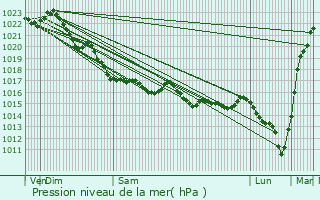 Graphe de la pression atmosphrique prvue pour Saint-Men