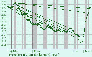 Graphe de la pression atmosphrique prvue pour Plogoff