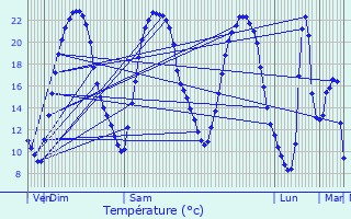 Graphique des tempratures prvues pour Saint-Cyr-la-Lande