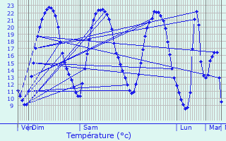 Graphique des tempratures prvues pour Sainte-Radegonde