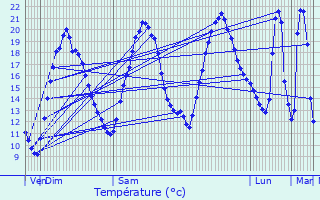 Graphique des tempratures prvues pour Saint-Savinien