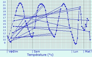 Graphique des tempratures prvues pour La Gaubretire