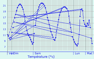 Graphique des tempratures prvues pour Saint-Mamms