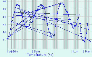 Graphique des tempratures prvues pour Saint-tienne-au-Mont