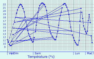 Graphique des tempratures prvues pour Rez