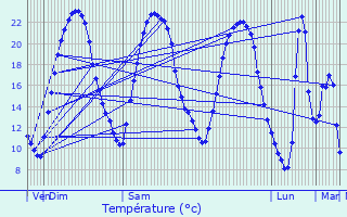 Graphique des tempratures prvues pour Marnes