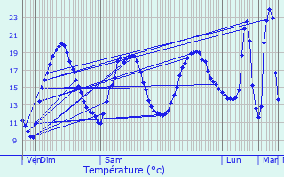 Graphique des tempratures prvues pour Saint-Mdard-de-Mussidan