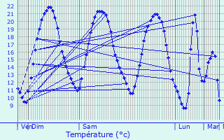 Graphique des tempratures prvues pour Le Breuil-Bernard