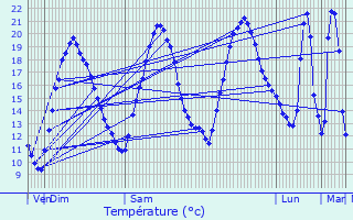 Graphique des tempratures prvues pour Saint-Georges-des-Cteaux