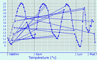 Graphique des tempratures prvues pour Saint-Fulgent