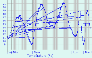 Graphique des tempratures prvues pour Voisins-le-Bretonneux
