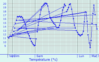 Graphique des tempratures prvues pour Avricourt