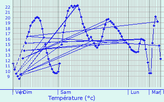 Graphique des tempratures prvues pour Miramont-Latour