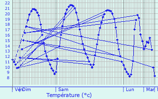 Graphique des tempratures prvues pour Vaux-le-Pnil